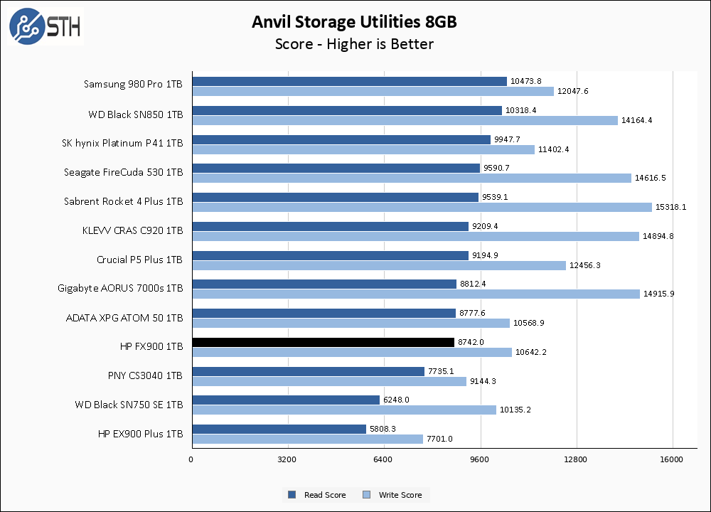 HP FX900 1TB Anvil 8GB Chart