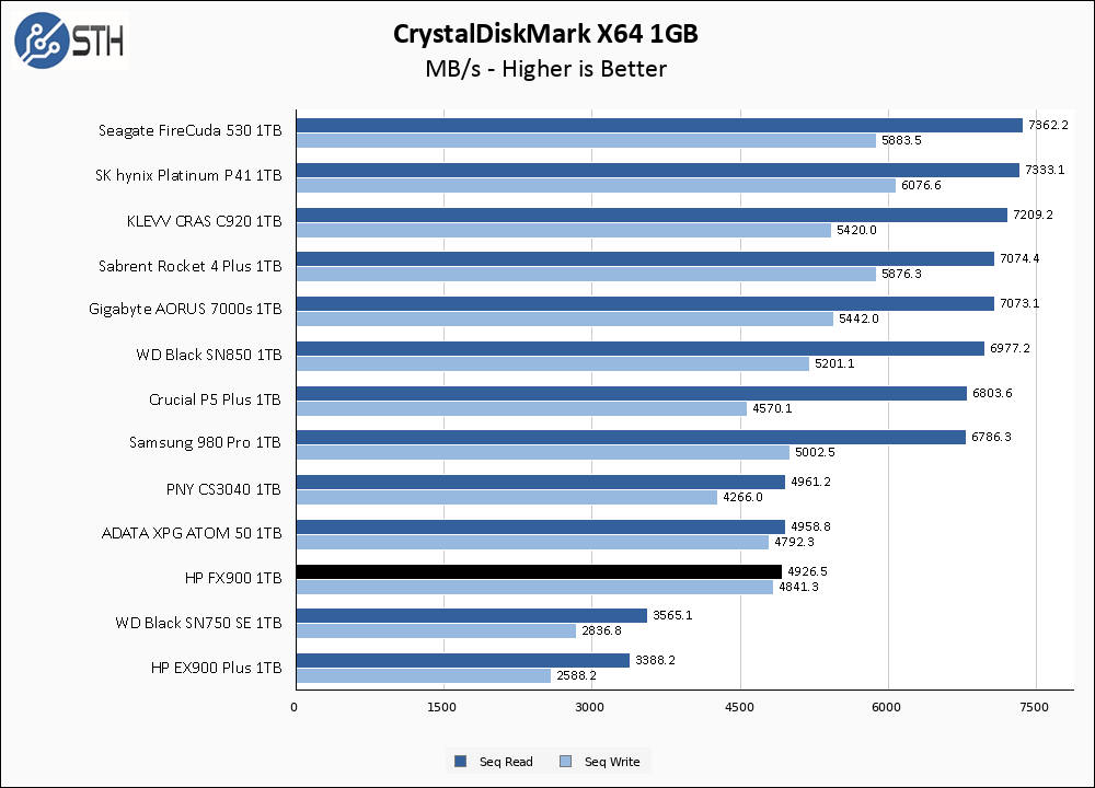 HP FX900 1TB CrystalDiskMark 1GB Chart