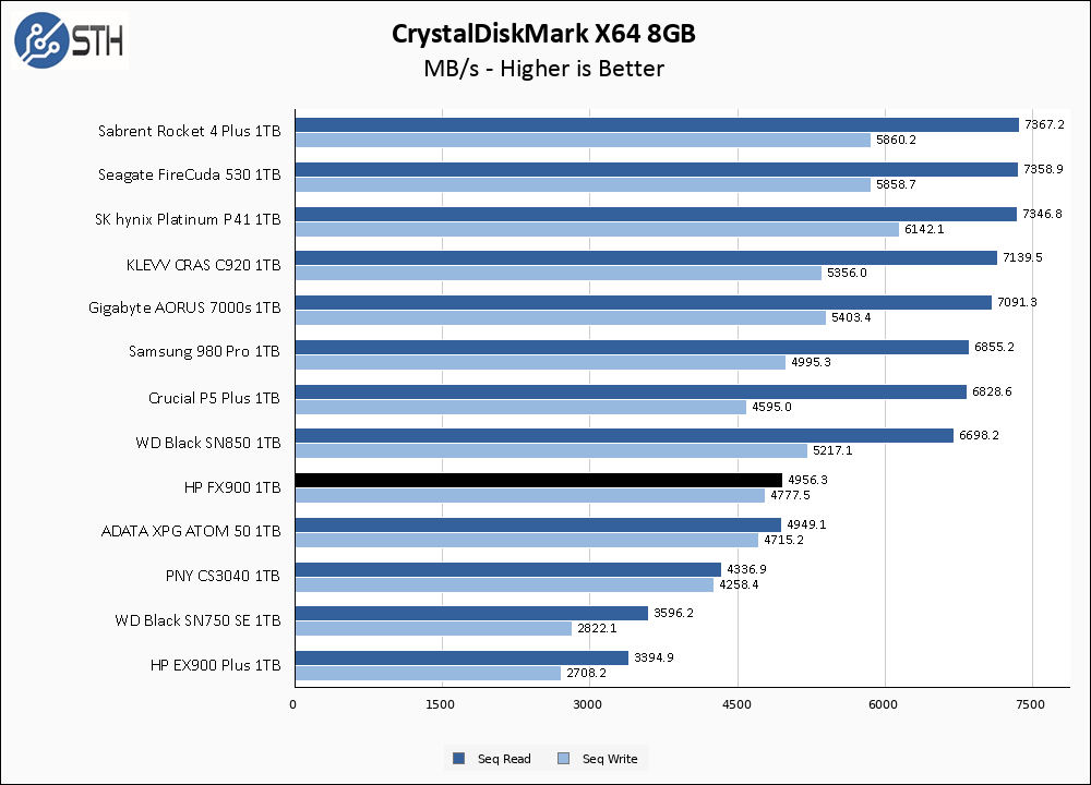 HP FX900 1TB CrystalDiskMark 8GB Chart