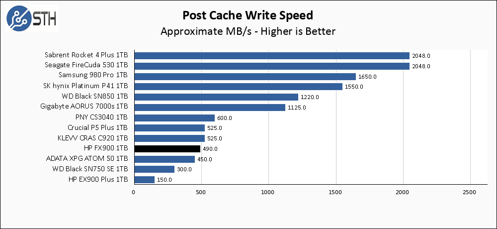 HP FX900 1TB Post Cache Write Speed Chart
