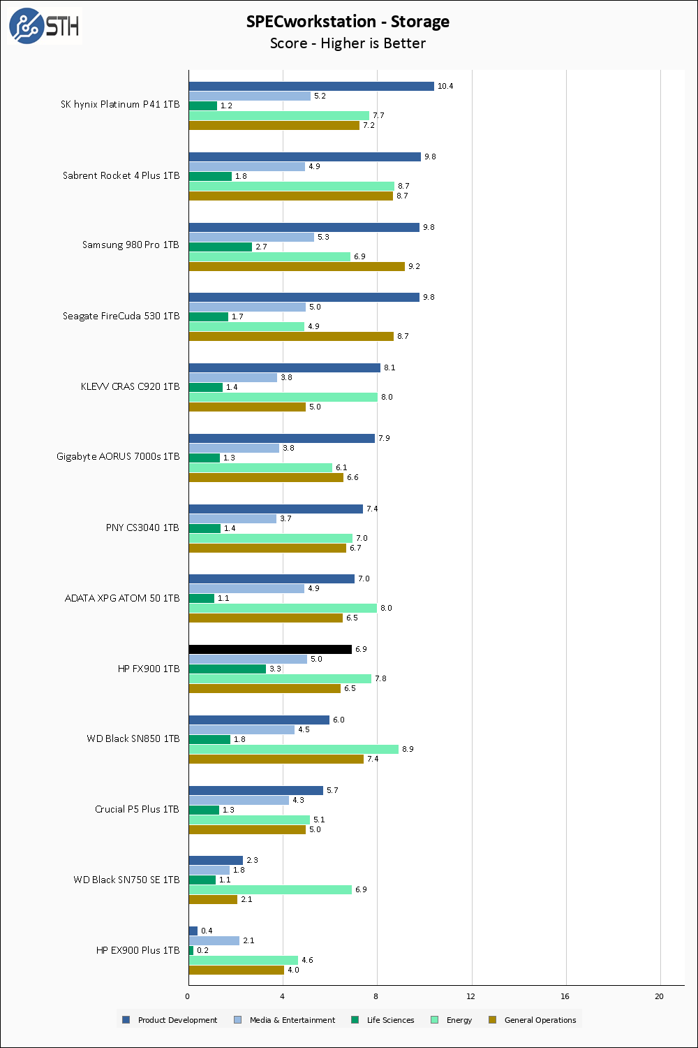 HP FX900 1TB SPECws Chart