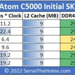 Intel Atom C5000 Series SKU Pricing Update