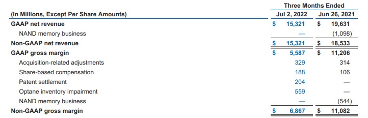 Intel Q2 2022 Earnings Optane Winding Down 559M