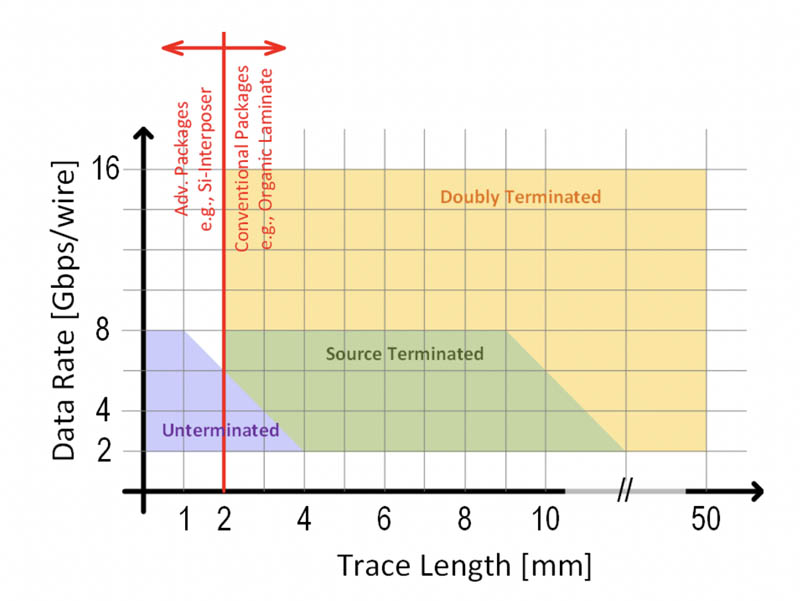OCP BoW Trace Length And Data Rate