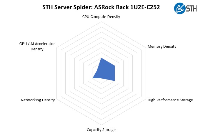 STH Server Spider ASRock Rack 1U2E C252