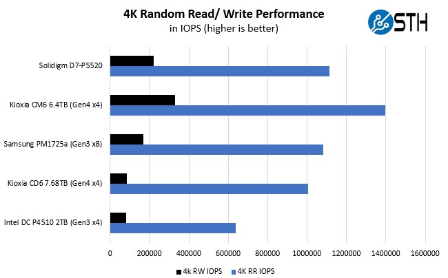 Solidigm SSD D7 P5520 4K Read And Write Performance