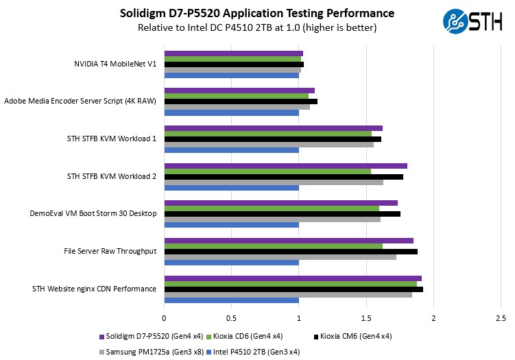 Solidigm SSD D7 P5520 Application Testing Performance