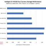 Solidigm SSD D7 P5520 CPU Architecture Performance Testing Zoom