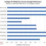 Solidigm SSD D7 P5520 Multiple CPU Architecture Performance Testing Zoom
