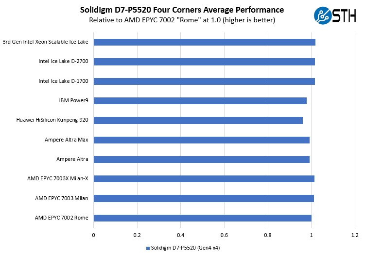 Solidigm SSD D7 P5520 Multiple CPU Architecture Performance Testing