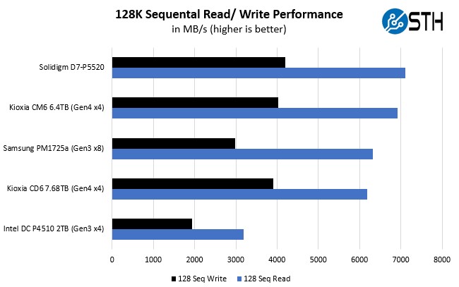 Solidigm SSD D7 P5520 Sequential Read And Write Performance