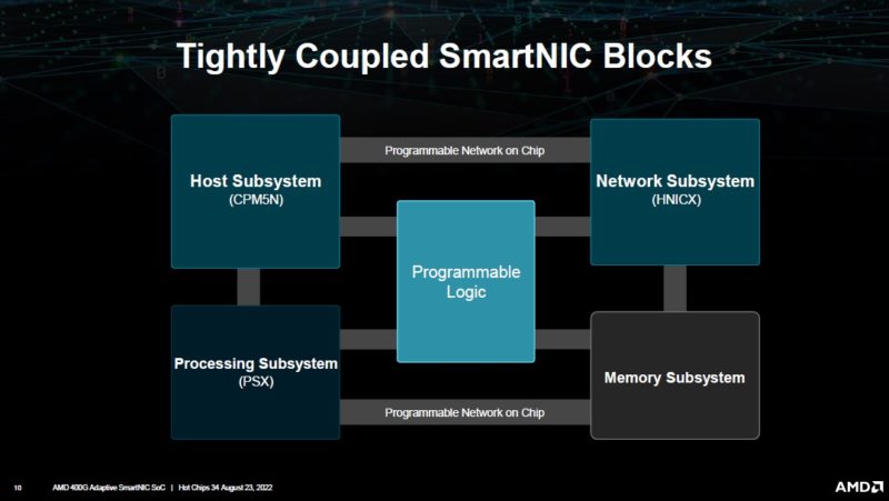 AMD 400G Adaptive SmartNIC Blocks