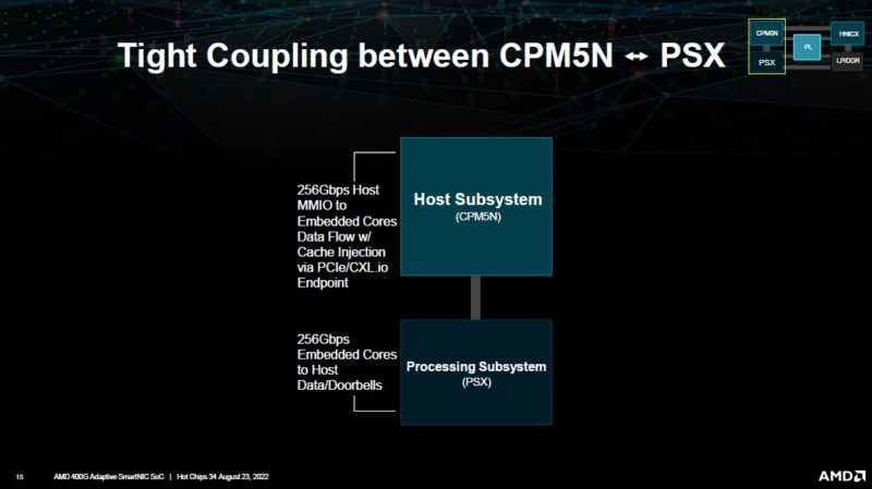AMD 400G Adaptive SmartNIC CPM5N PSX Coupling