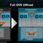 AMD 400G Adaptive SmartNIC Full OVS Offload
