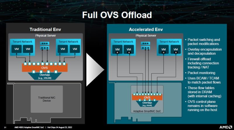AMD 400G Adaptive SmartNIC Full OVS Offload