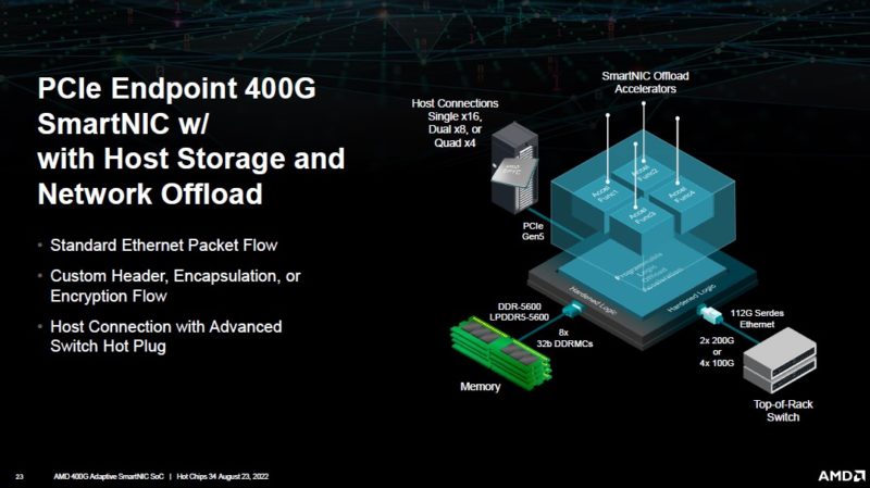 AMD 400G Adaptive SmartNIC PCIe Endpoint 400G