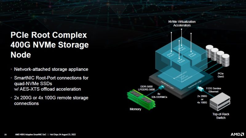 AMD 400G Adaptive SmartNIC PCIe Root Complex 400G