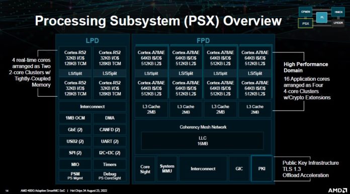 AMD 400G Adaptive Exotic SmartNIC Architecture at HC34 AMD 400G Adaptive SmartNIC PSX Subsystem