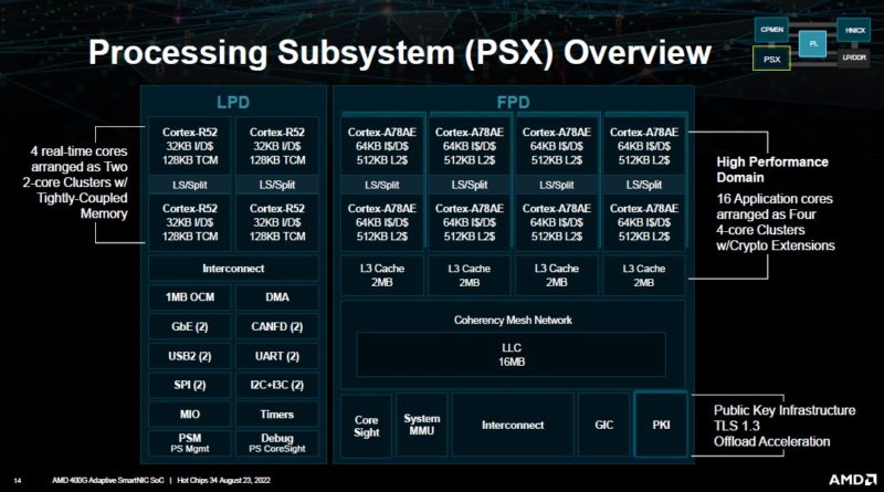 AMD 400G Adaptive SmartNIC PSX Subsystem