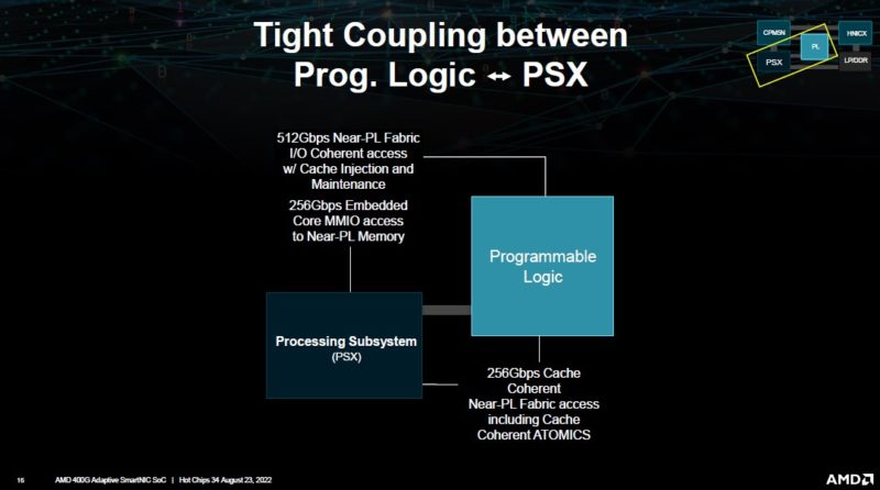 AMD 400G Adaptive SmartNIC Programmable Logic PSX Coupling