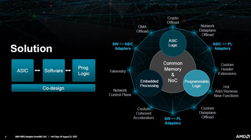 AMD 400G Adaptive SmartNIC Solution