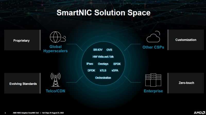 AMD 400G Adaptive SmartNIC Space