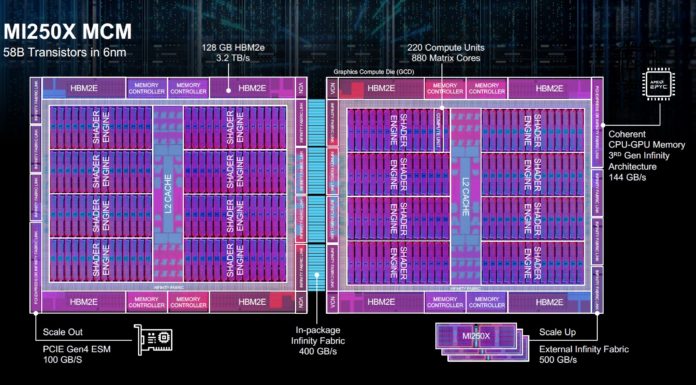AMD MI250X and Toplogies Explained at HC34 AMD MI250X MVM At HC34 Floorplan