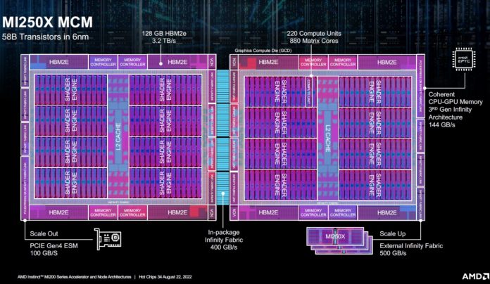 AMD MI250X MVM At HC34 Floorplan