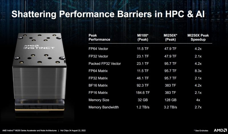 AMD MI250X MVM At HC34 Performance