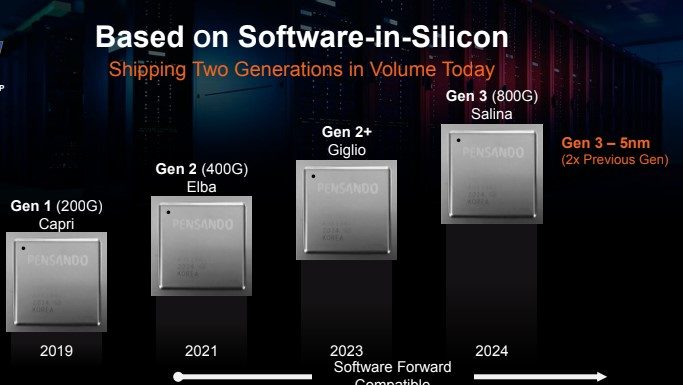 AMD Pensando Giglio DPU for 2023 Salina DPU in 2024 and AMD EPYC AMD Pensando DPU Generations