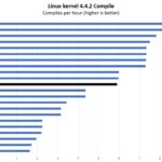 AMD Ryzen 7 5700U Linux Kernel Compile Benchmark