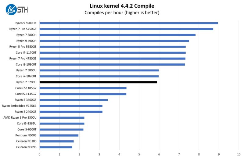 AMD Ryzen 7 5700U Linux Kernel Compile Benchmark