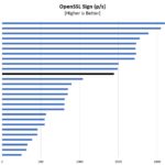 AMD Ryzen 7 5700U OpenSSL Sign Benchmark