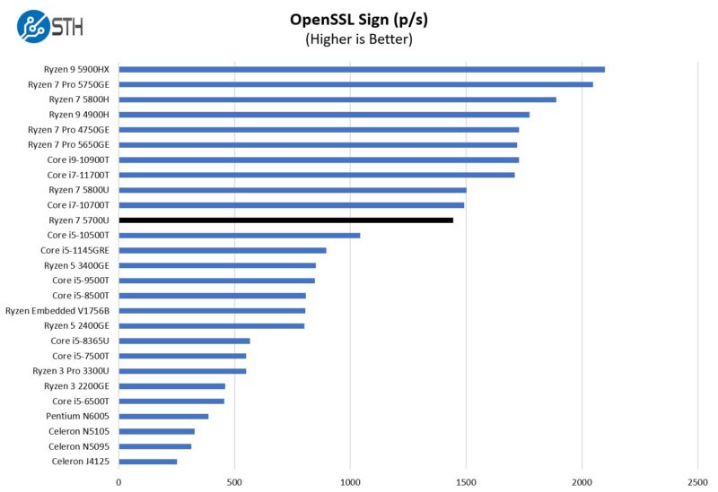 AMD Ryzen 7 5700U OpenSSL Sign Benchmark