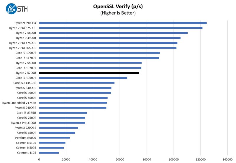 AMD Ryzen 7 5700U OpenSSL Verify Benchmark