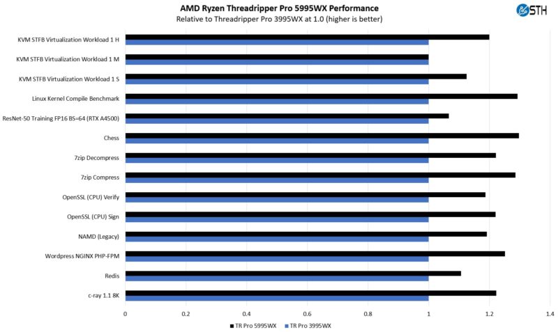 AMD Ryzen Threadripper Pro 5995WX Performance