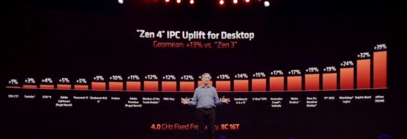 AMD Zen 4 IPC Uplift