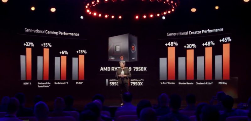 AMD Zen 4 Launch AMD Ryzen 7950X Performance