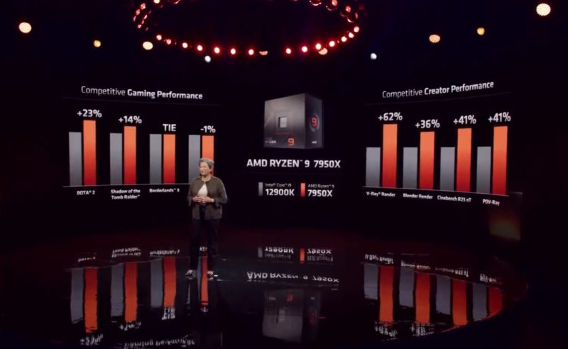 AMD Zen 4 Launch AMD Ryzen 7950X Performance To Intel