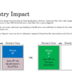 Arm V Qualcomm 16 Industry Impact