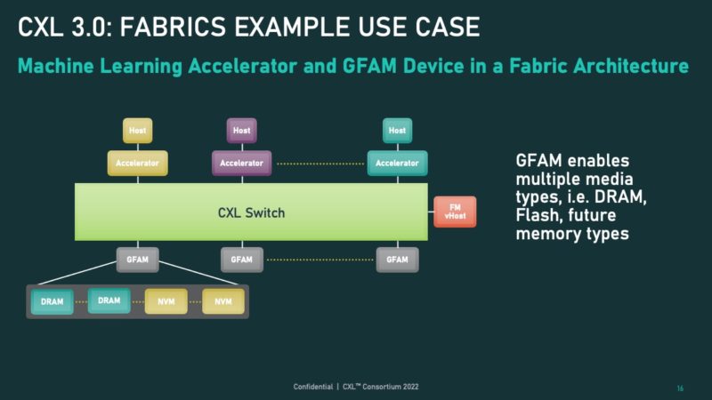 CXL 3.0 GFAM Example