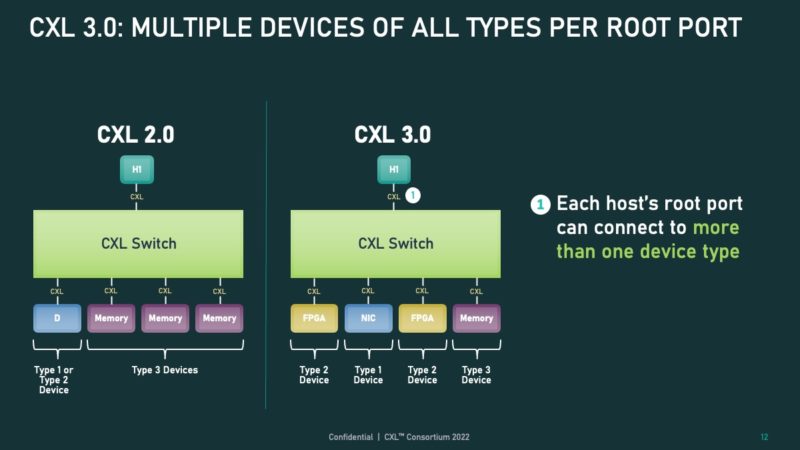 CXL 3.0 Root Port To Multiple Device Types