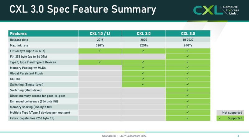 CXL Evolution From 1.0 To 3.0