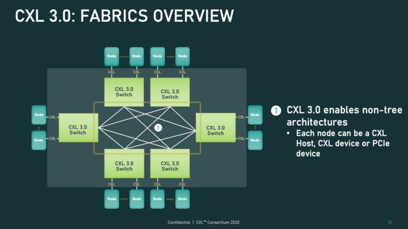 CXL Fabrics Overview