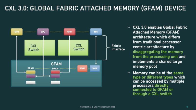 CXL GFAM Global Fabric Attached Memory Device