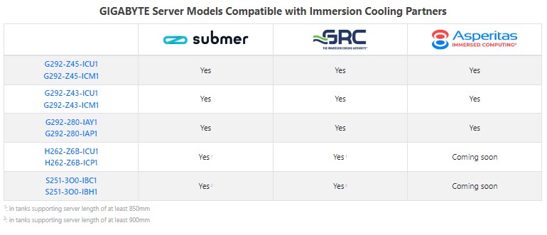Gigabyte Server Models With Immersion Cooling Partners Matrix 2022 08 29