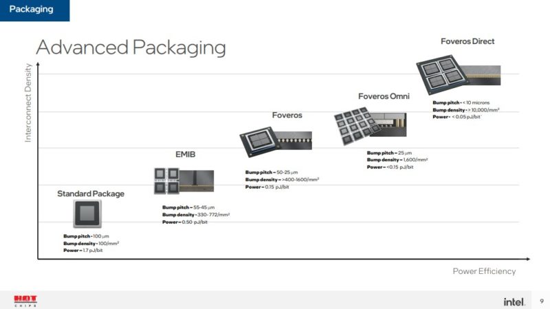 HC 34 Intel Advanced Packaging Journey