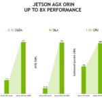 HC 34 NVIDIA Jetson AGX Orin Performance V Xavier