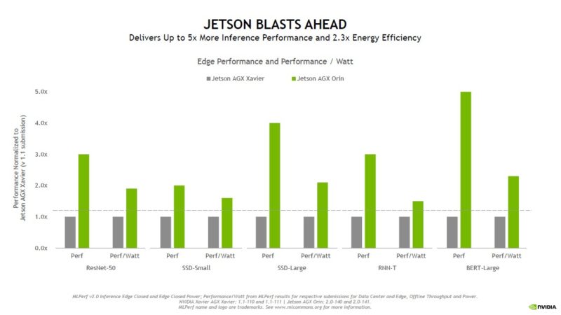 HC 34 NVIDIA Jetson AGX Orin Performance V Xavier MLPerf