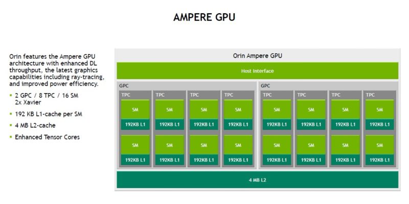 HC 34 NVIDIA Orin Ampere GPU